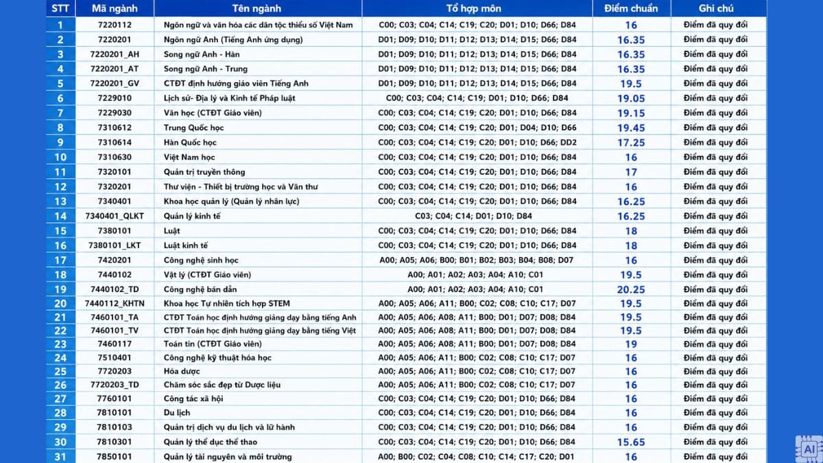 Điểm chuẩn Trường Đại Học Khoa học Thái Nguyên năm 2025