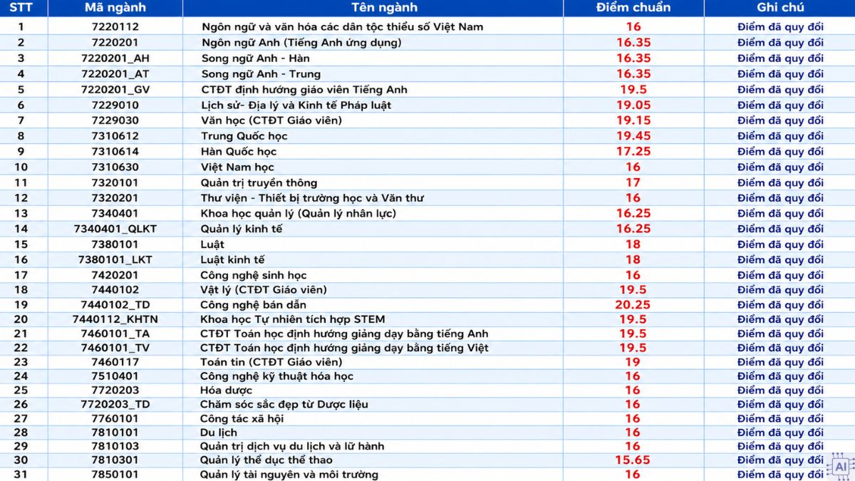 Điểm chuẩn Trường Đại Học Khoa học Thái Nguyên năm 2025