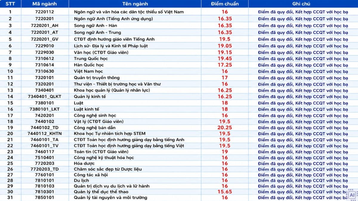 Điểm chuẩn Trường Đại Học Khoa học Thái Nguyên năm 2025