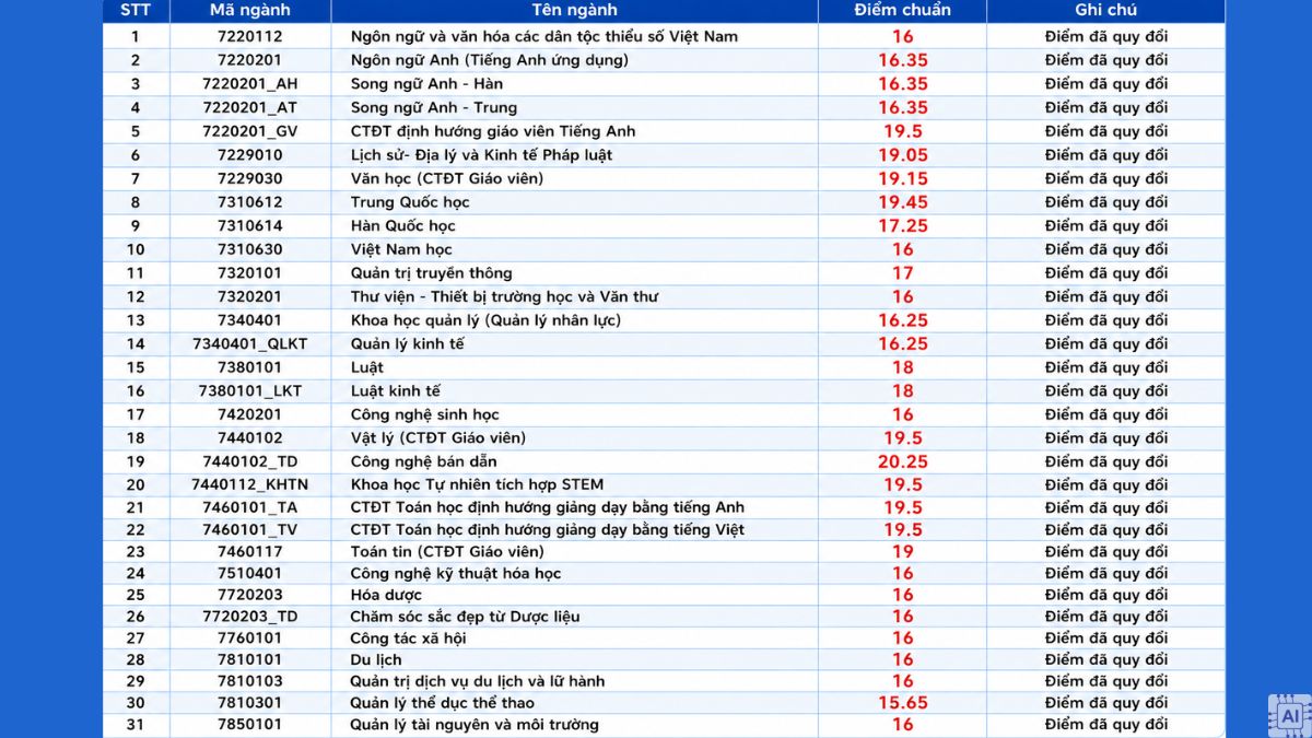 Điểm chuẩn Trường Đại Học Khoa học Thái Nguyên năm 2025
