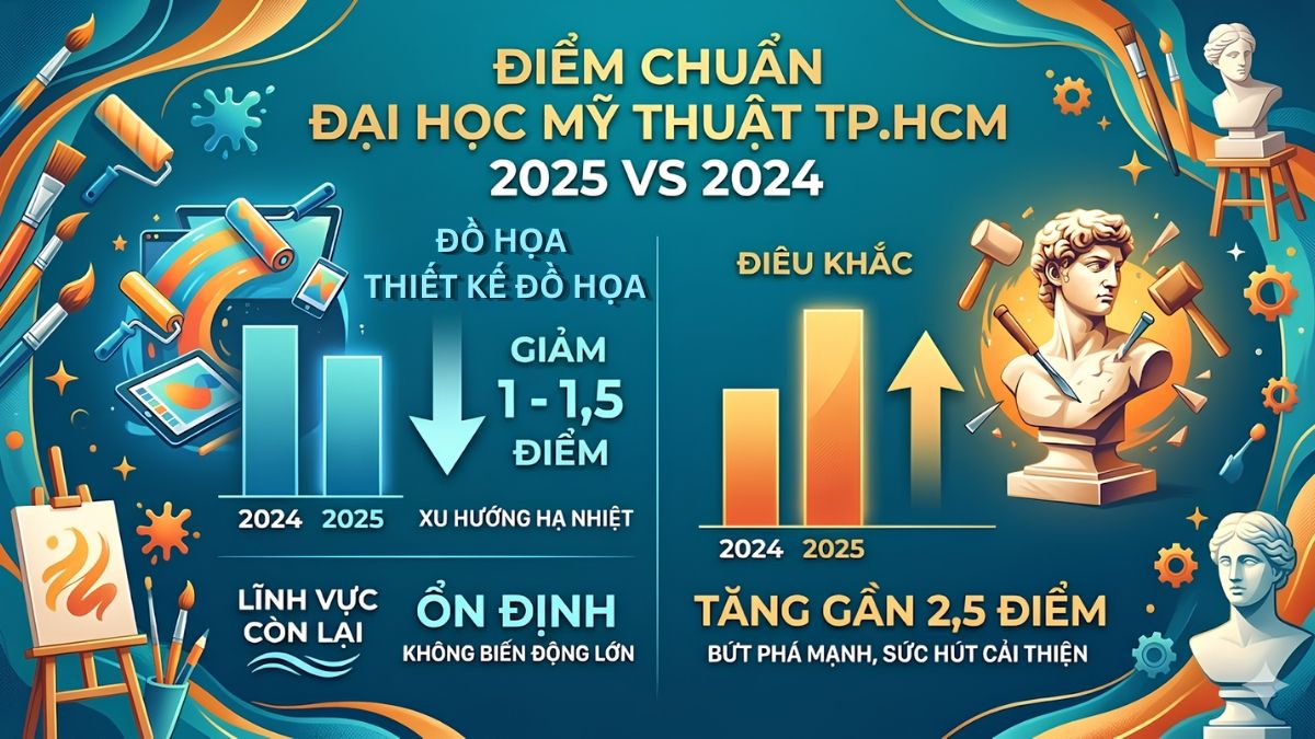 So sánh điểm chuẩn trường Đại Học Mỹ Thuật TPHCM 2025 và 2024