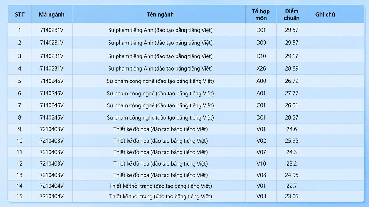 Điểm chuẩn Trường Đại học Công nghệ Kỹ thuật TP.HCM 2025
