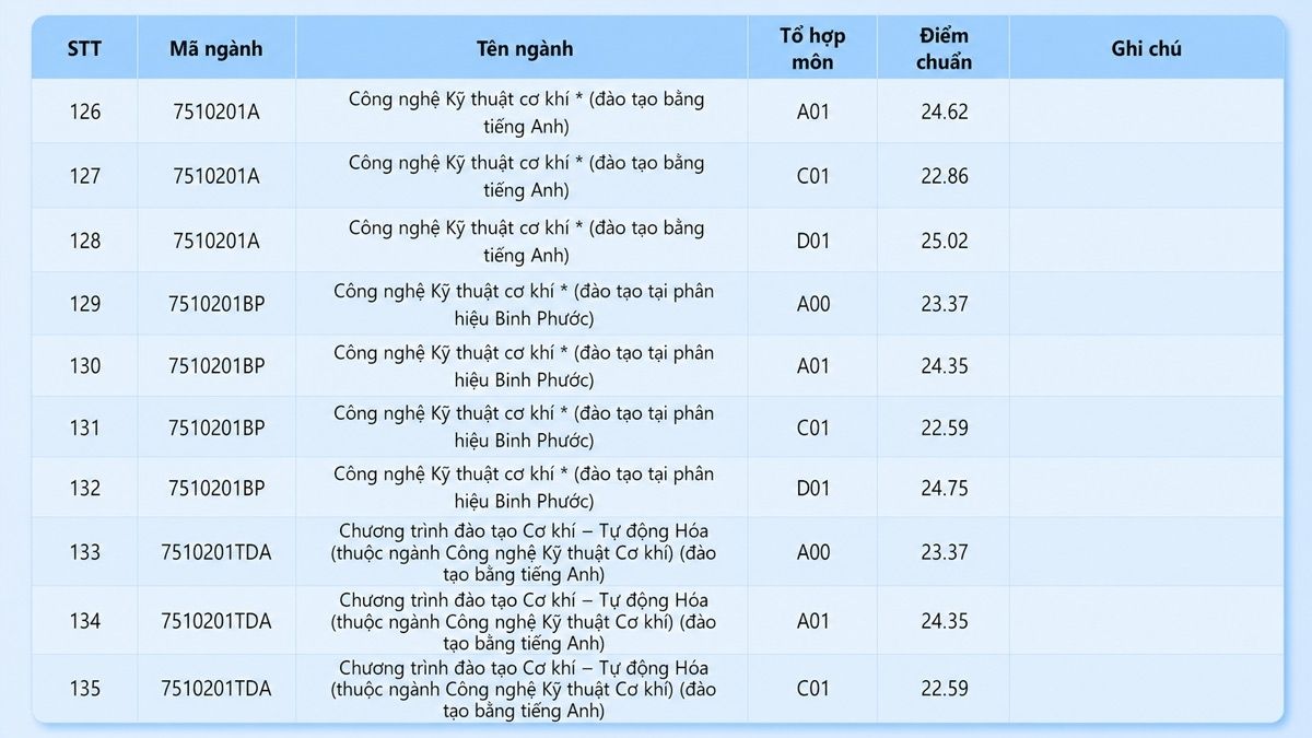 Điểm chuẩn Trường Đại học Công nghệ Kỹ thuật TP.HCM 2025