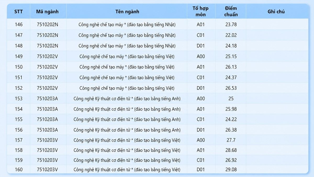 Điểm chuẩn Trường Đại học Công nghệ Kỹ thuật TP.HCM 2025