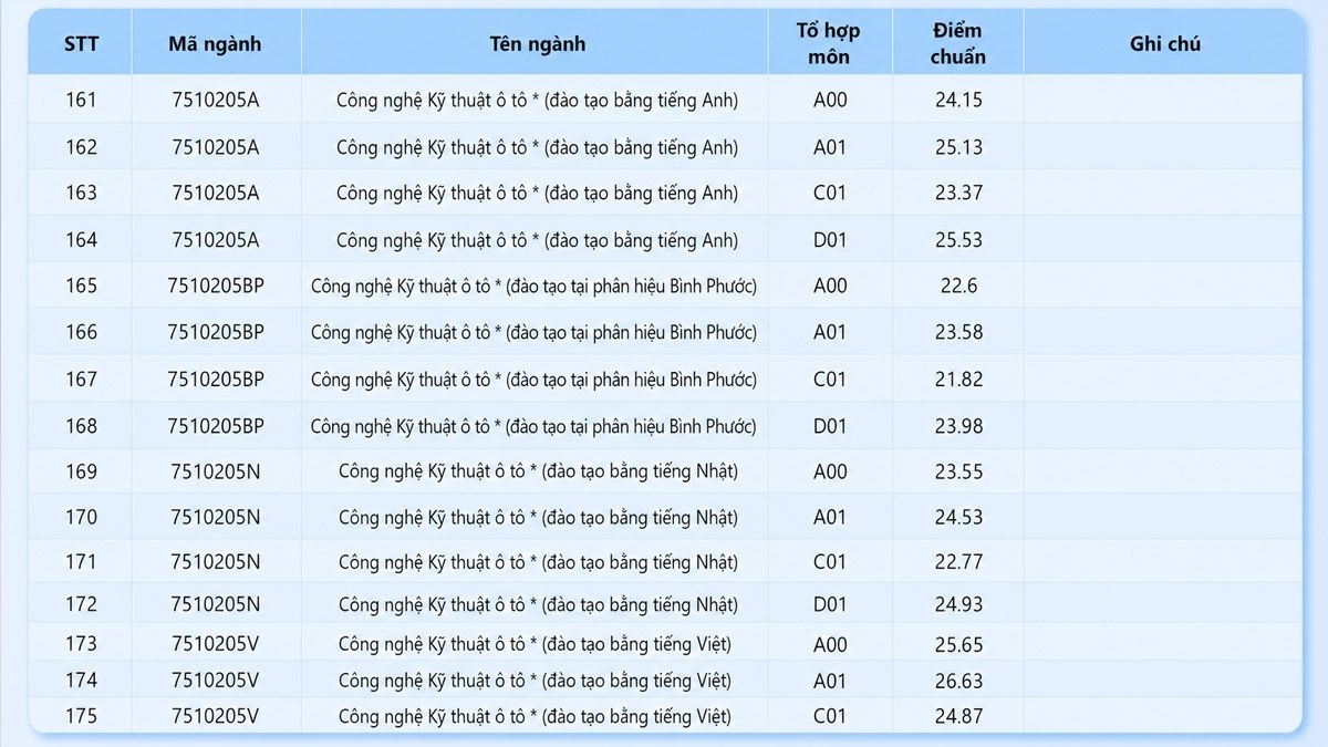 Điểm chuẩn Trường Đại học Công nghệ Kỹ thuật TP.HCM 2025