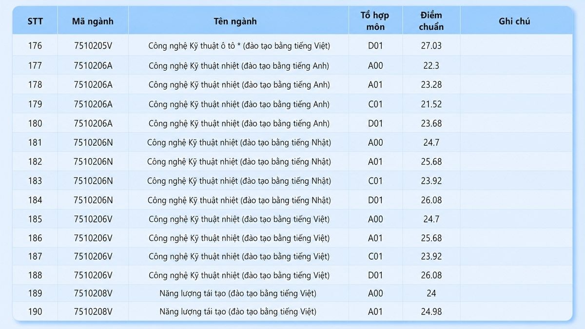Điểm chuẩn Trường Đại học Công nghệ Kỹ thuật TP.HCM 2025