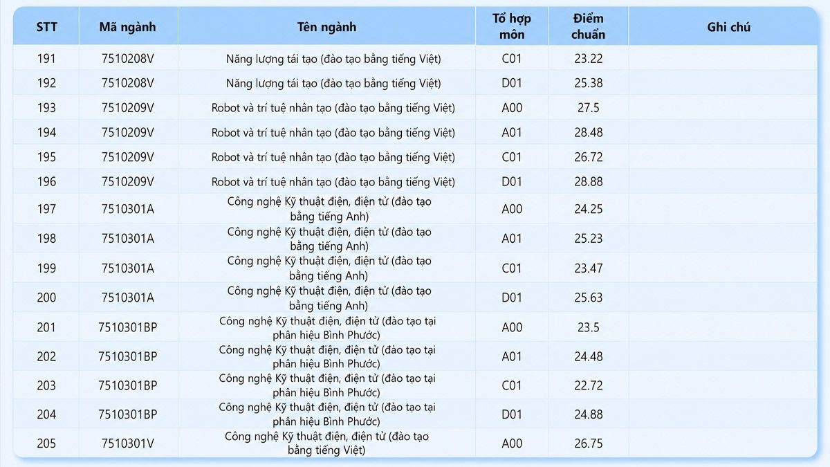 Điểm chuẩn Trường Đại học Công nghệ Kỹ thuật TP.HCM 2025