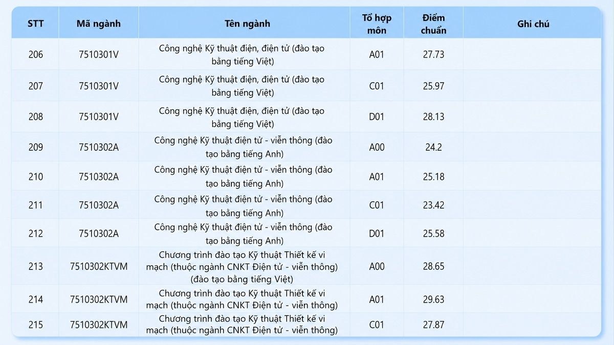 Điểm chuẩn Trường Đại học Công nghệ Kỹ thuật TP.HCM 2025