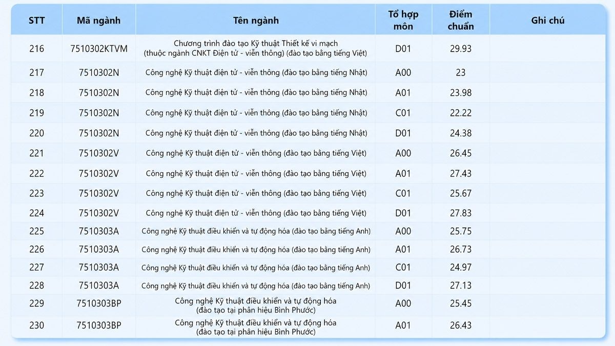 Điểm chuẩn Trường Đại học Công nghệ Kỹ thuật TP.HCM 2025