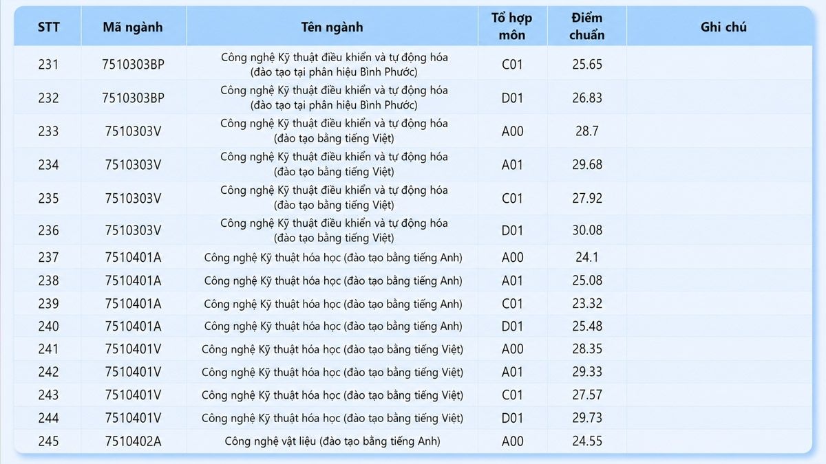 Điểm chuẩn Trường Đại học Công nghệ Kỹ thuật TP.HCM 2025