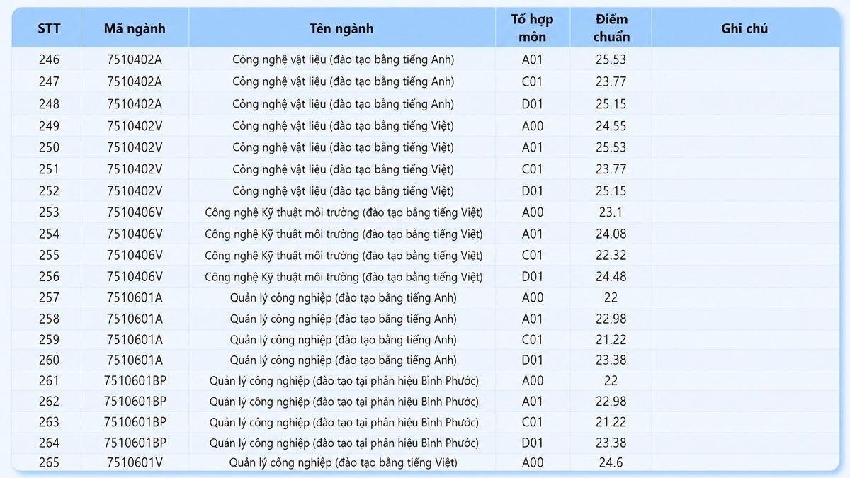 Điểm chuẩn Trường Đại học Công nghệ Kỹ thuật TP.HCM 2025