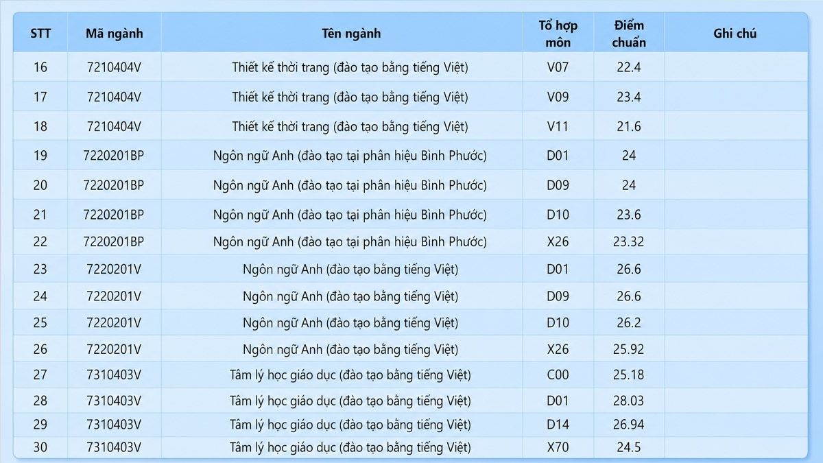 Điểm chuẩn Trường Đại học Công nghệ Kỹ thuật TP.HCM 2025