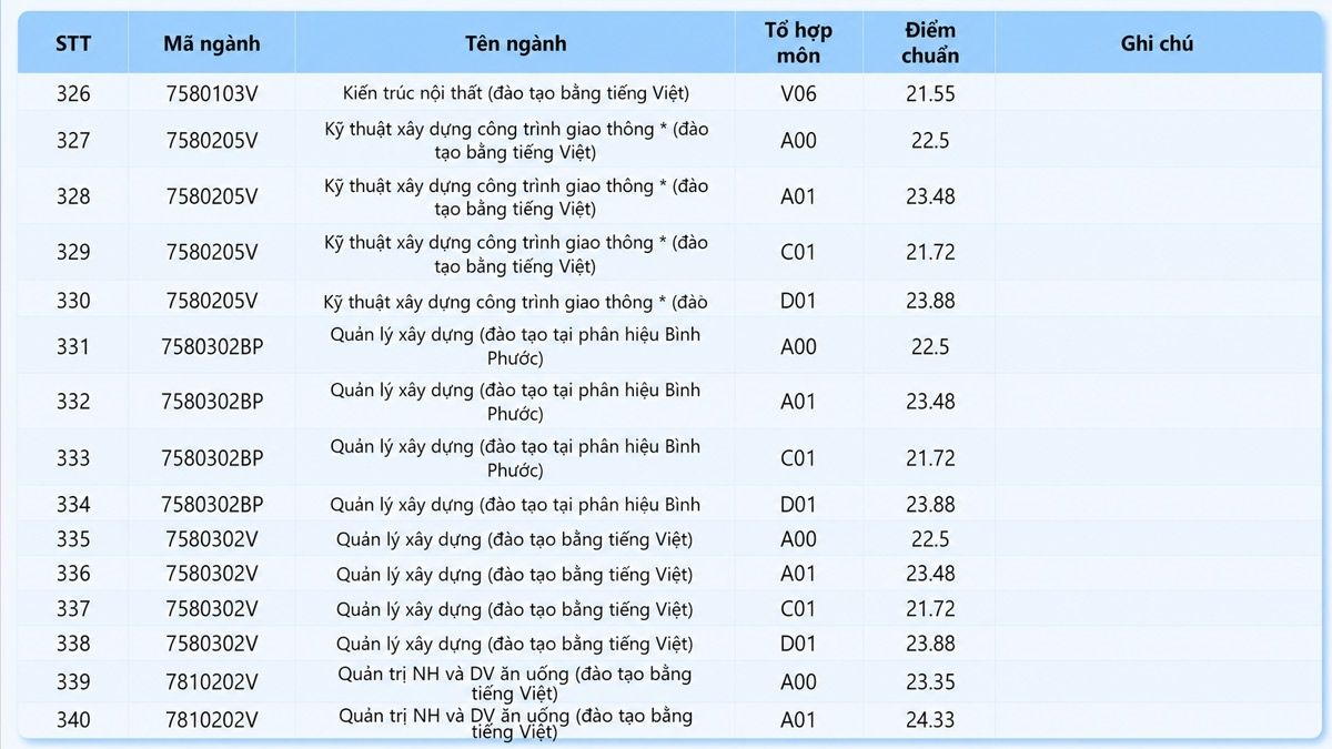 Điểm chuẩn Trường Đại học Công nghệ Kỹ thuật TP.HCM 2025