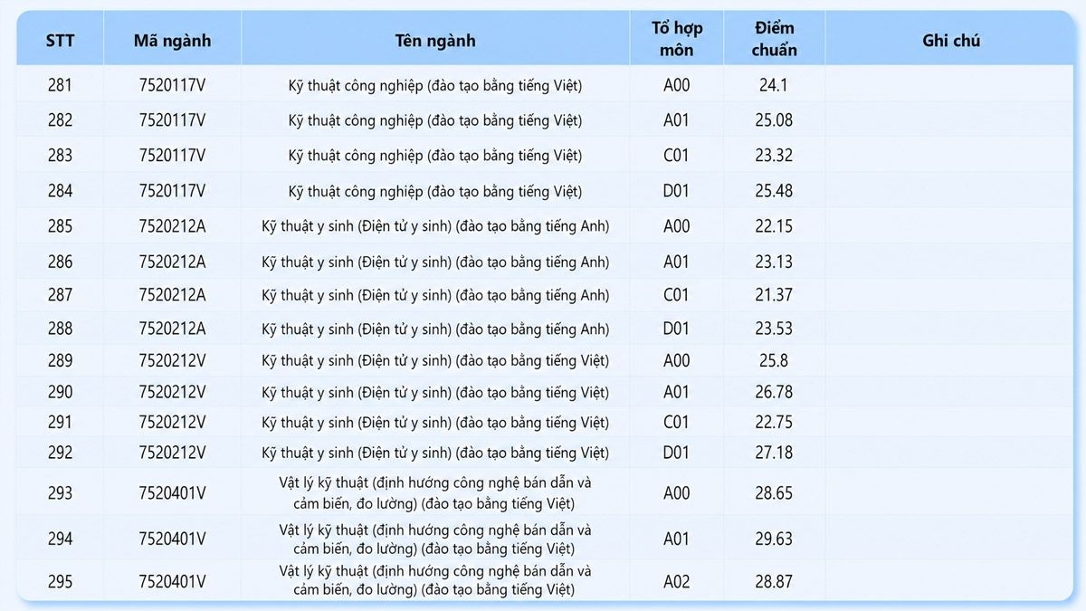 Điểm chuẩn Trường Đại học Công nghệ Kỹ thuật TP.HCM 2025
