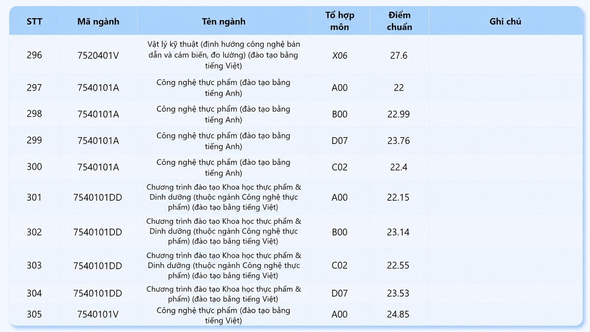 Điểm chuẩn Trường Đại học Công nghệ Kỹ thuật TP.HCM 2025