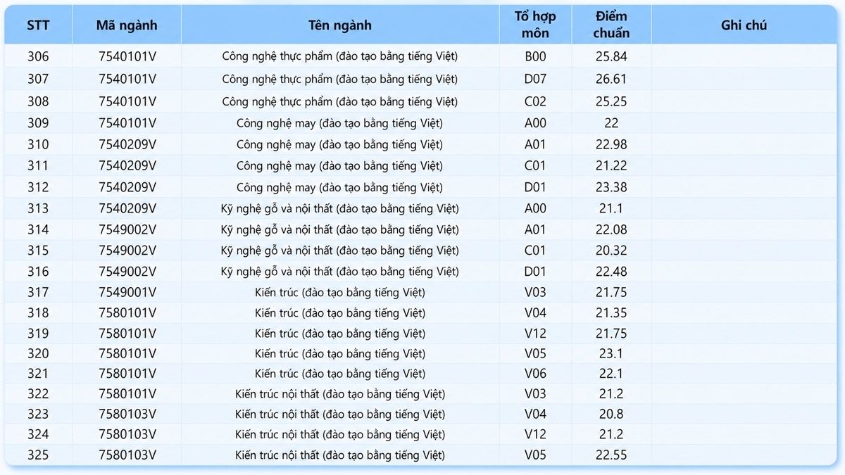 Điểm chuẩn Trường Đại học Công nghệ Kỹ thuật TP.HCM 2025