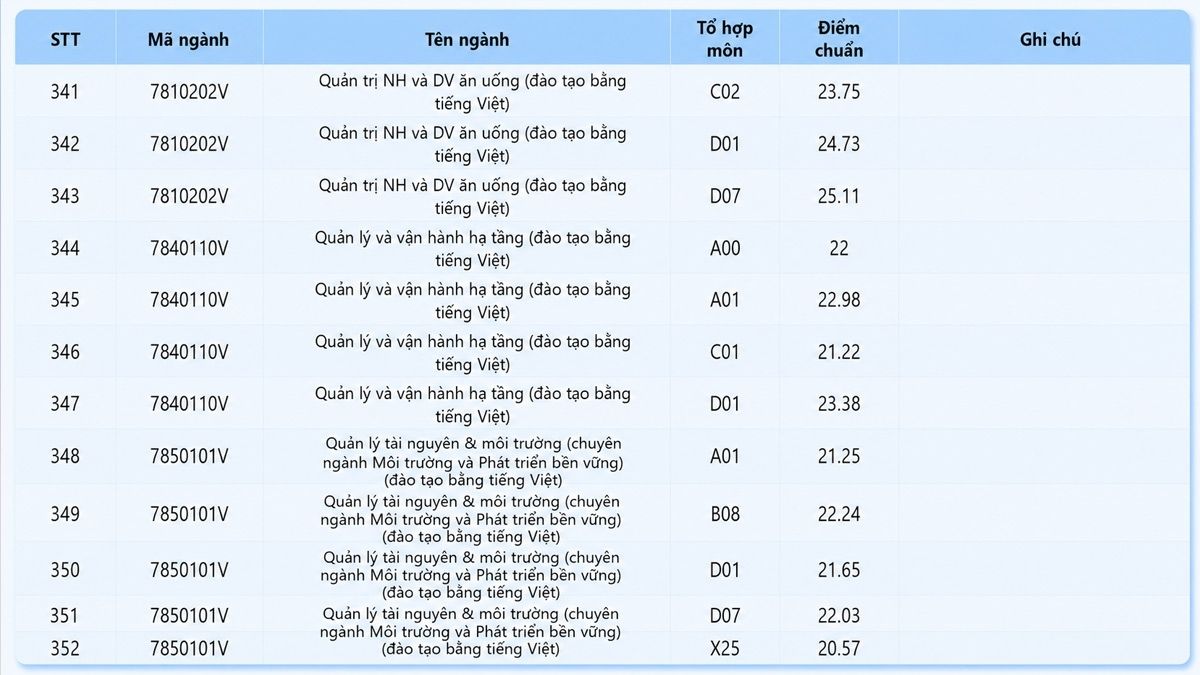 Điểm chuẩn Trường Đại học Công nghệ Kỹ thuật TP.HCM 2025