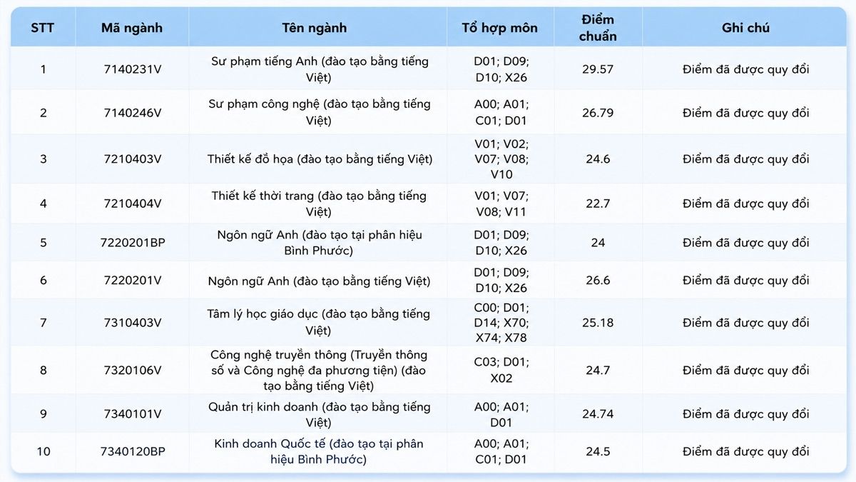 Điểm chuẩn Trường Đại học Công nghệ Kỹ thuật TP.HCM 2025