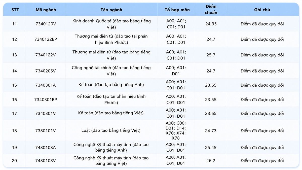 Điểm chuẩn Trường Đại học Công nghệ Kỹ thuật TP.HCM 2025