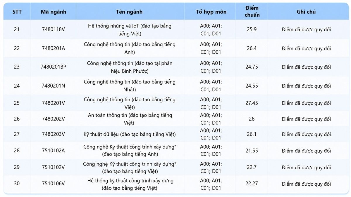 Điểm chuẩn Trường Đại học Công nghệ Kỹ thuật TP.HCM 2025