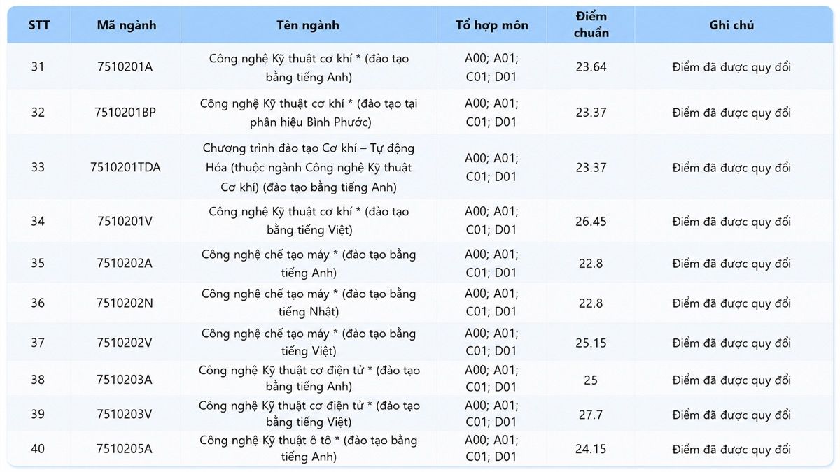 Điểm chuẩn Trường Đại học Công nghệ Kỹ thuật TP.HCM 2025