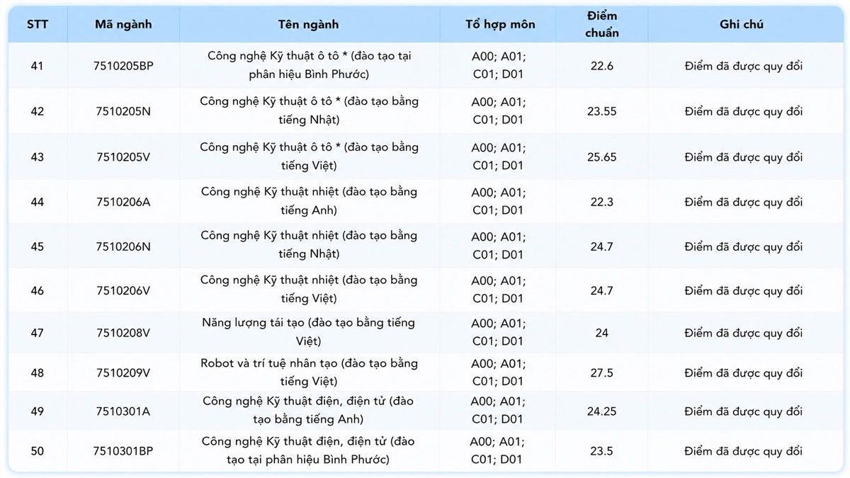 Điểm chuẩn Trường Đại học Công nghệ Kỹ thuật TP.HCM 2025