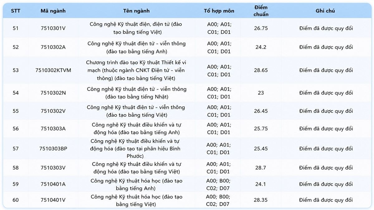 Điểm chuẩn Trường Đại học Công nghệ Kỹ thuật TP.HCM 2025