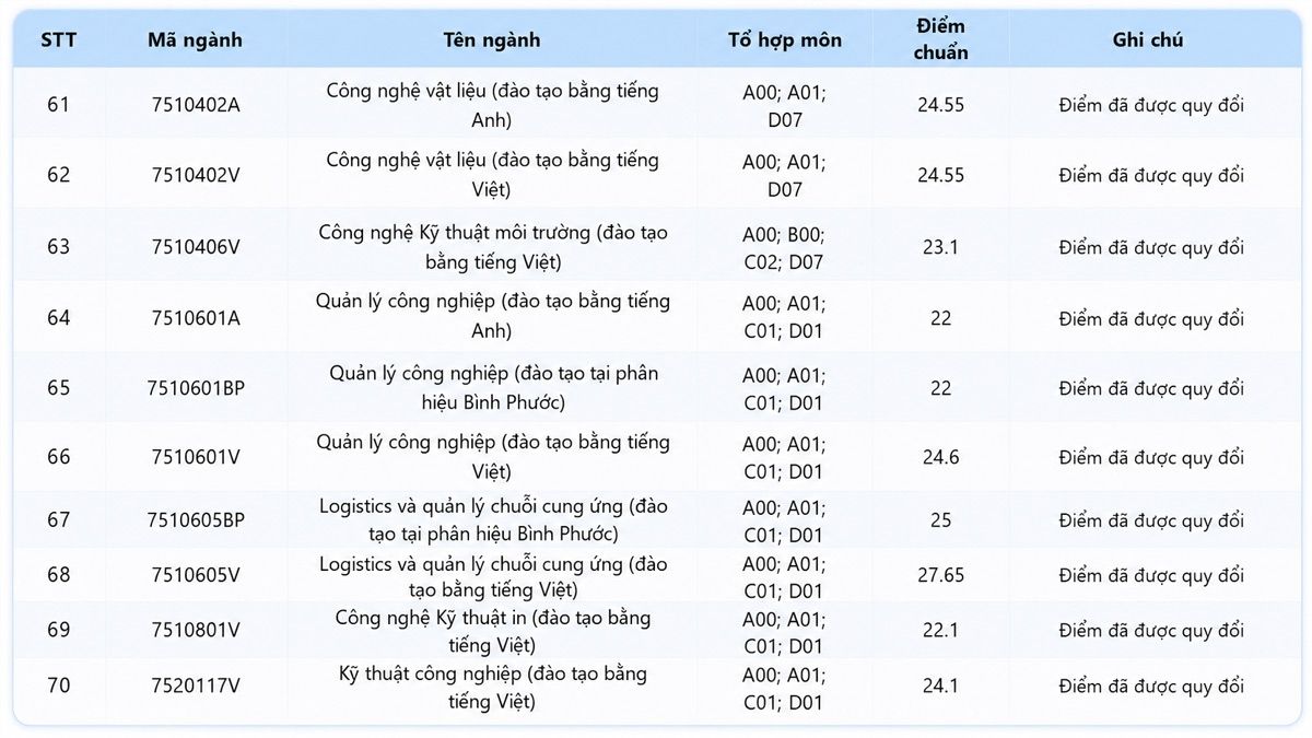 Điểm chuẩn Trường Đại học Công nghệ Kỹ thuật TP.HCM 2025