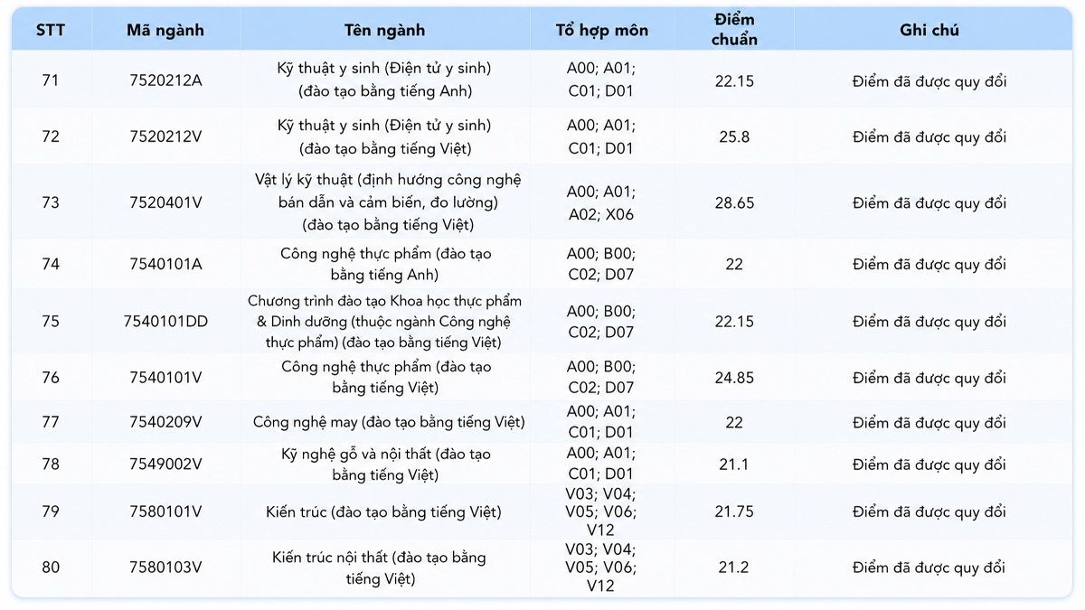 Điểm chuẩn Trường Đại học Công nghệ Kỹ thuật TP.HCM 2025