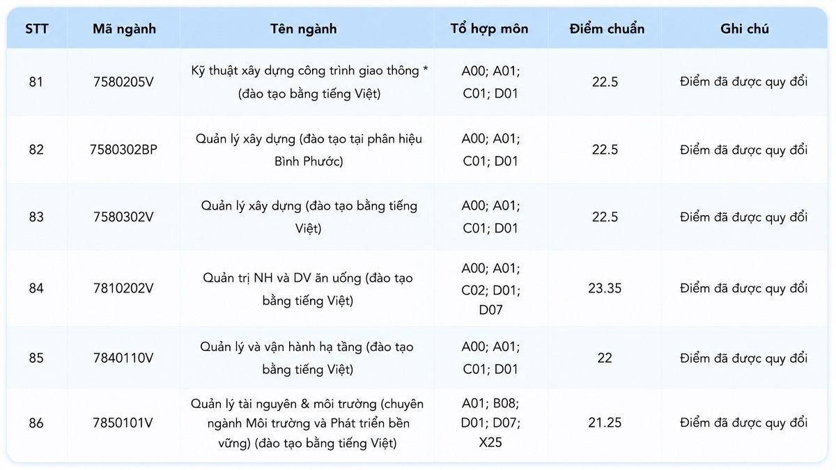 Điểm chuẩn Trường Đại học Công nghệ Kỹ thuật TP.HCM 2025