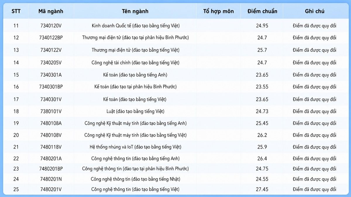 Điểm chuẩn Trường Đại học Công nghệ Kỹ thuật TP.HCM 2025