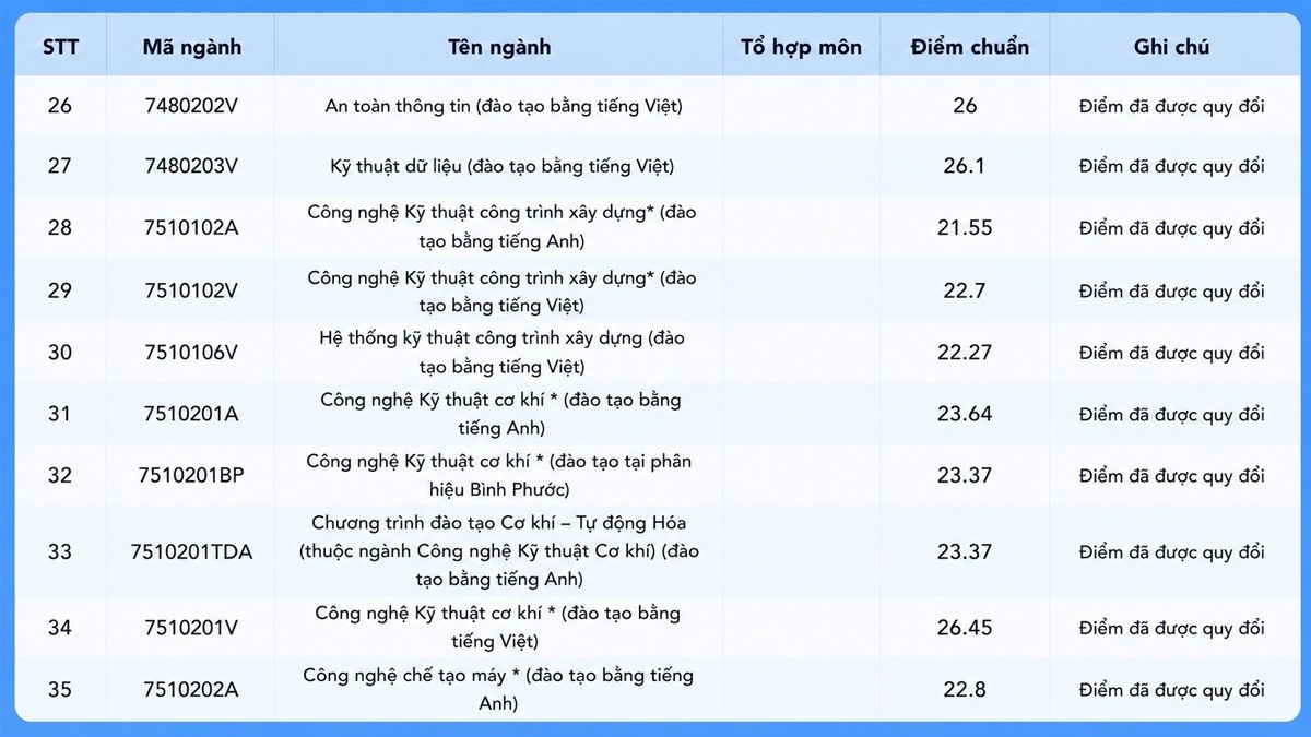 Điểm chuẩn Trường Đại học Công nghệ Kỹ thuật TP.HCM 2025