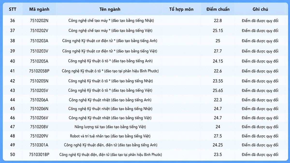 Điểm chuẩn Trường Đại học Công nghệ Kỹ thuật TP.HCM 2025