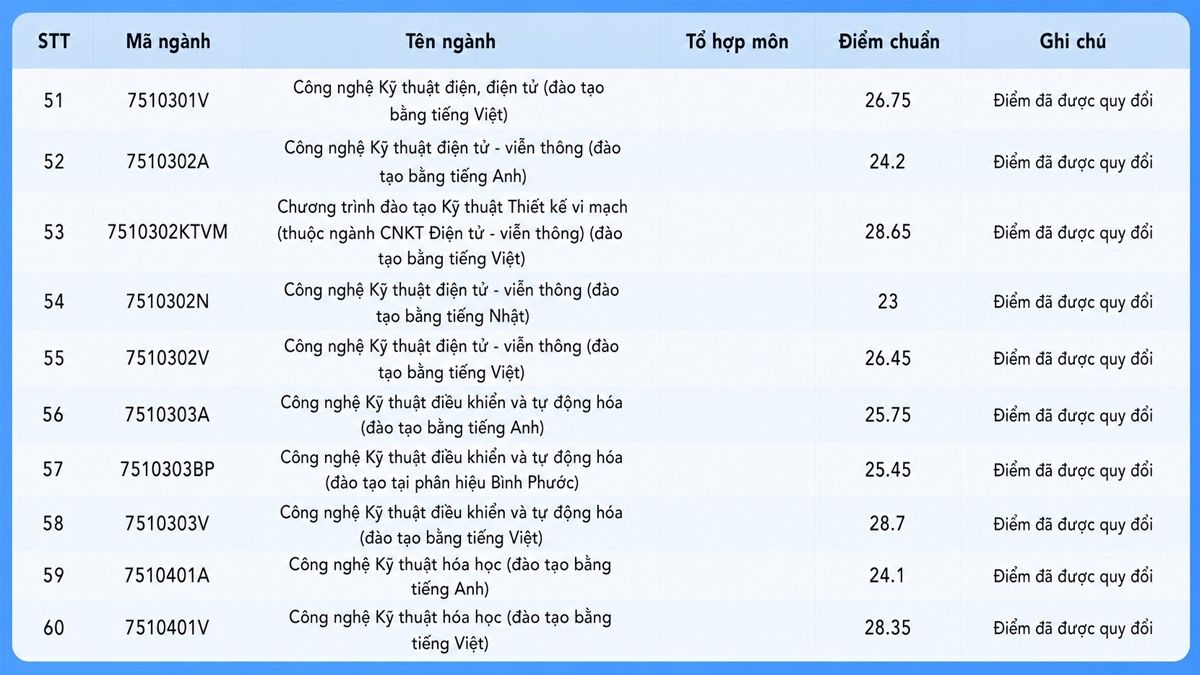 Điểm chuẩn Trường Đại học Công nghệ Kỹ thuật TP.HCM 2025