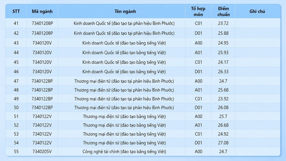 Điểm chuẩn Trường Đại học Công nghệ Kỹ thuật TP.HCM 2025