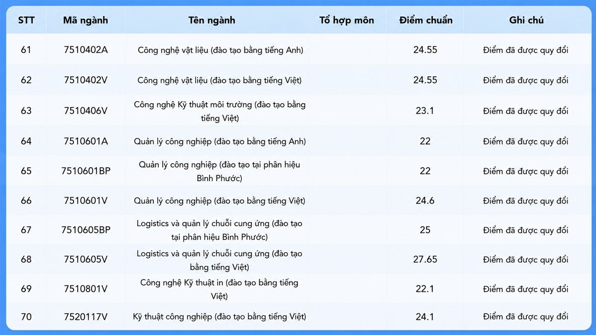 Điểm chuẩn Trường Đại học Công nghệ Kỹ thuật TP.HCM 2025