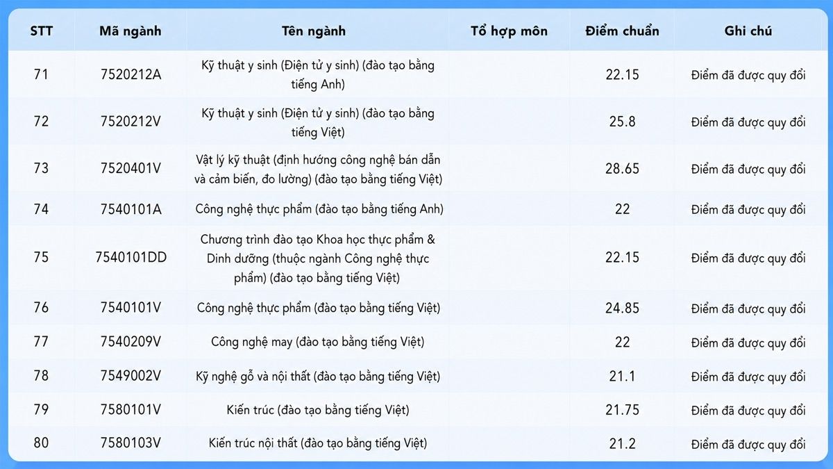 Điểm chuẩn Trường Đại học Công nghệ Kỹ thuật TP.HCM 2025