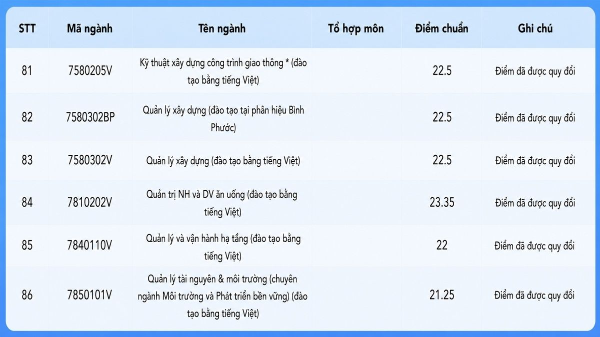 Điểm chuẩn Trường Đại học Công nghệ Kỹ thuật TP.HCM 2025