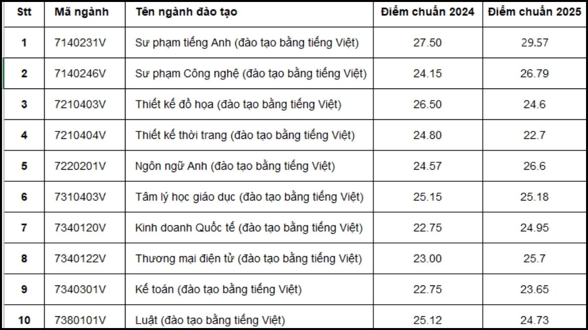 Đánh giá Điểm chuẩn Trường Đại học Công nghệ Kỹ thuật TP.HCM 2025 với 2024