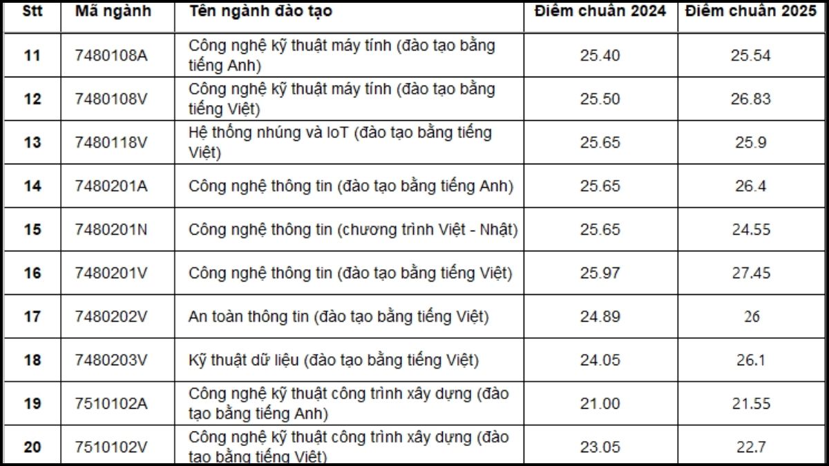 Đánh giá Điểm chuẩn Trường Đại học Công nghệ Kỹ thuật TP.HCM 2025 với 2024