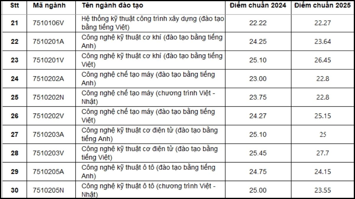Đánh giá Điểm chuẩn Trường Đại học Công nghệ Kỹ thuật TP.HCM 2025 với 2024