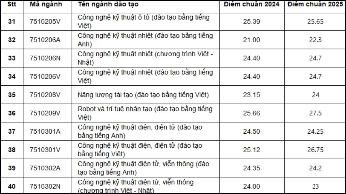 Đánh giá Điểm chuẩn Trường Đại học Công nghệ Kỹ thuật TP.HCM 2025 với 2024