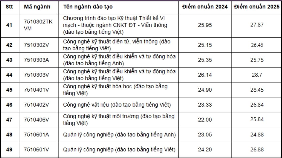 Đánh giá Điểm chuẩn Trường Đại học Công nghệ Kỹ thuật TP.HCM 2025 với 2024