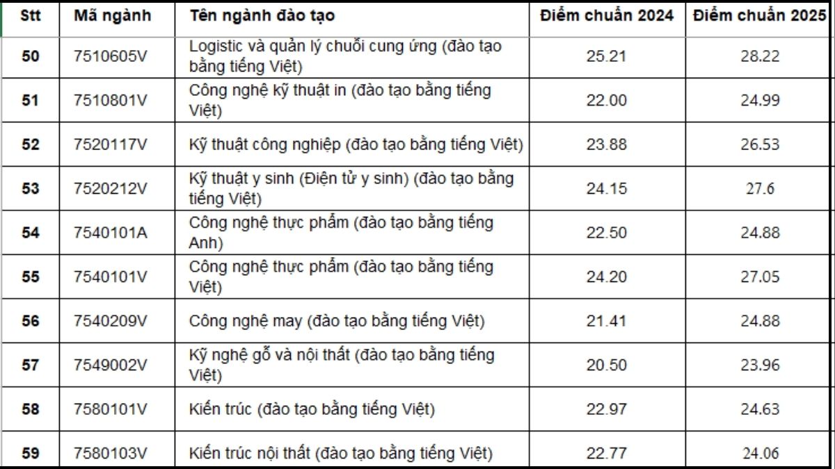 Đánh giá Điểm chuẩn Trường Đại học Công nghệ Kỹ thuật TP.HCM 2025 với 2024