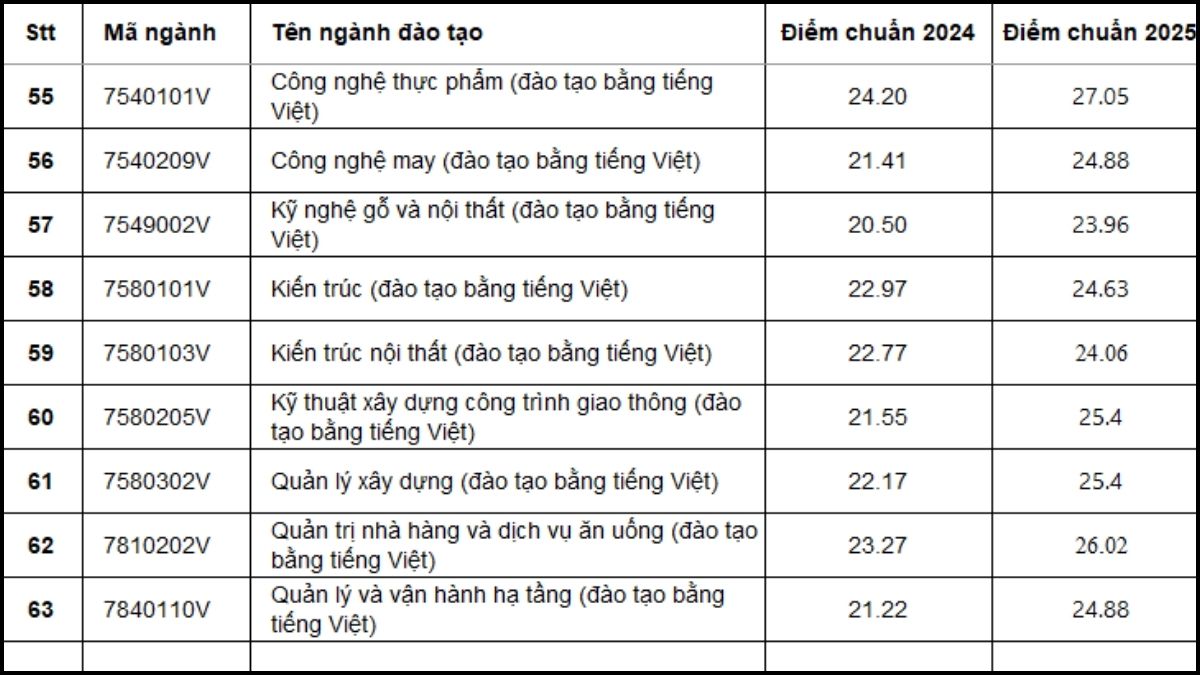 Đánh giá Điểm chuẩn Trường Đại học Công nghệ Kỹ thuật TP.HCM 2025 với 2024
