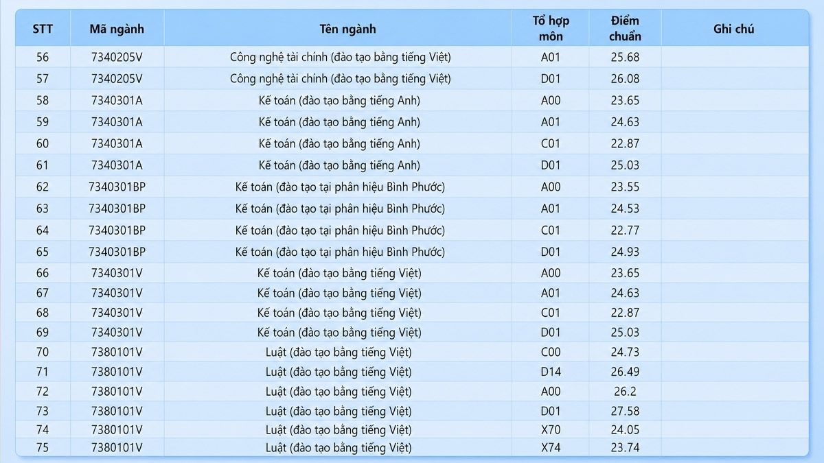 Điểm chuẩn Trường Đại học Công nghệ Kỹ thuật TP.HCM 2025
