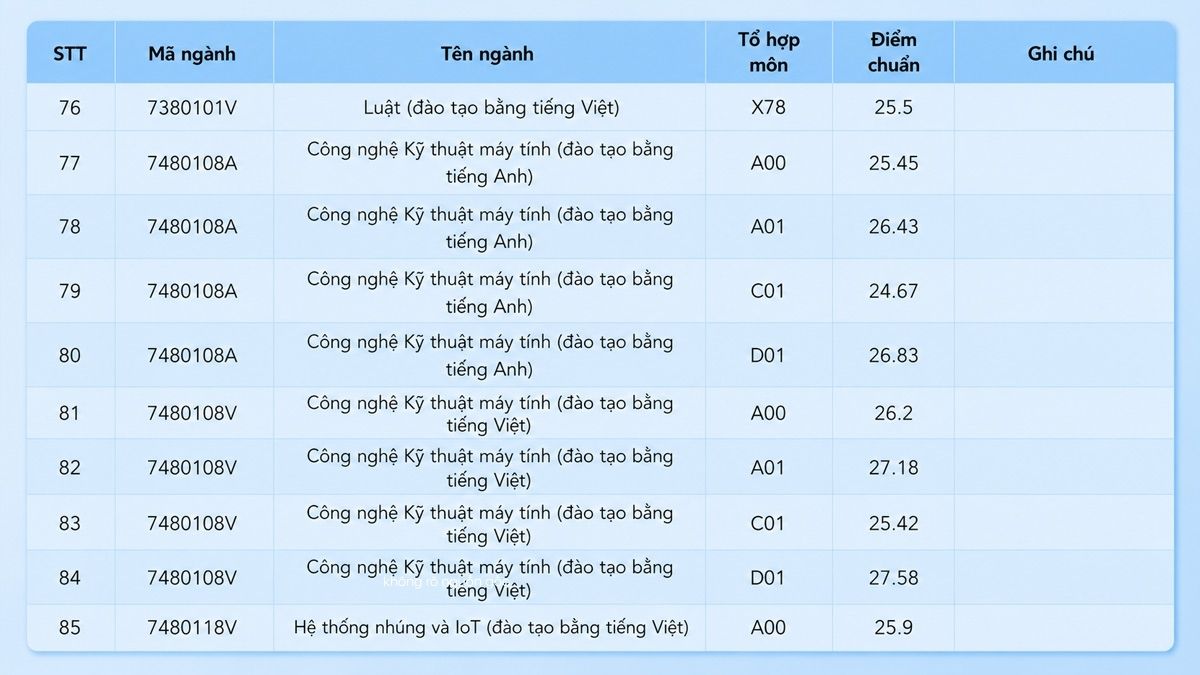 Điểm chuẩn Trường Đại học Công nghệ Kỹ thuật TP.HCM 2025