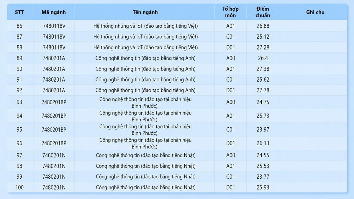 Điểm chuẩn Trường Đại học Công nghệ Kỹ thuật TP.HCM 2025
