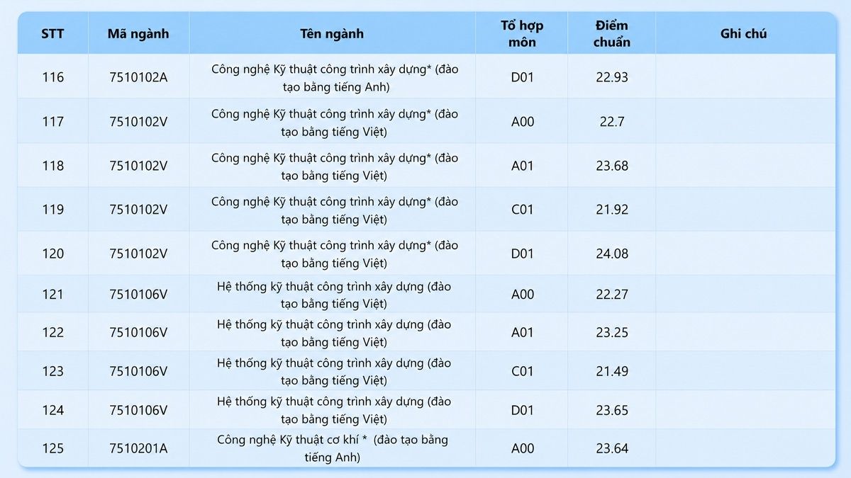 Điểm chuẩn Trường Đại học Công nghệ Kỹ thuật TP.HCM 2025