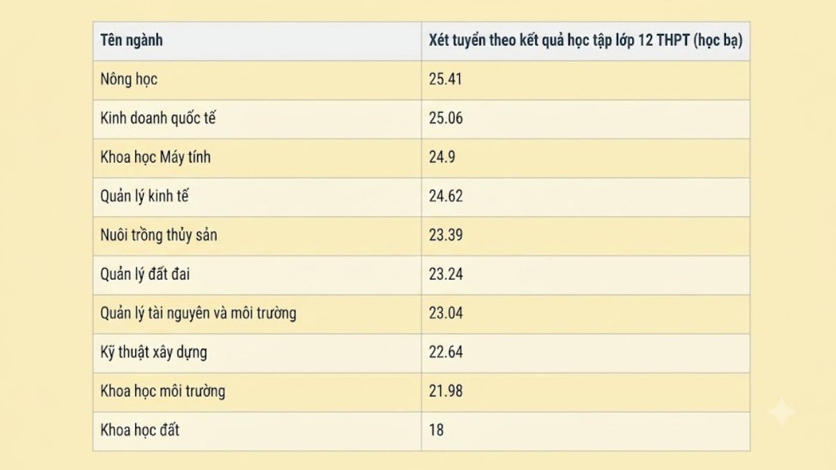 Điểm chuẩn Trường Đại học Đồng Tháp năm 2025